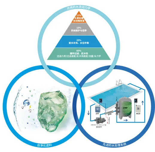 游泳馆水质处理,游泳池水质处理方法,游泳池水质处理系统